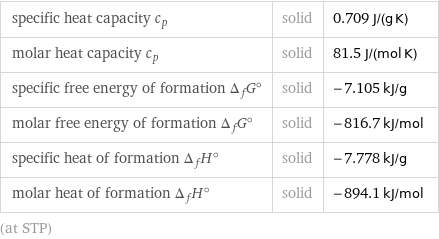 specific heat capacity c_p | solid | 0.709 J/(g K) molar heat capacity c_p | solid | 81.5 J/(mol K) specific free energy of formation Δ_fG° | solid | -7.105 kJ/g molar free energy of formation Δ_fG° | solid | -816.7 kJ/mol specific heat of formation Δ_fH° | solid | -7.778 kJ/g molar heat of formation Δ_fH° | solid | -894.1 kJ/mol (at STP)