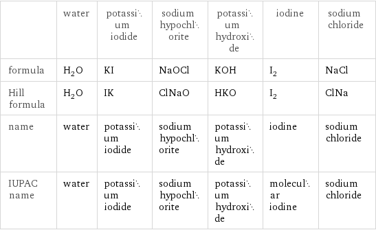  | water | potassium iodide | sodium hypochlorite | potassium hydroxide | iodine | sodium chloride formula | H_2O | KI | NaOCl | KOH | I_2 | NaCl Hill formula | H_2O | IK | ClNaO | HKO | I_2 | ClNa name | water | potassium iodide | sodium hypochlorite | potassium hydroxide | iodine | sodium chloride IUPAC name | water | potassium iodide | sodium hypochlorite | potassium hydroxide | molecular iodine | sodium chloride