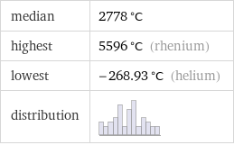 median | 2778 °C highest | 5596 °C (rhenium) lowest | -268.93 °C (helium) distribution | 