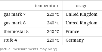  | temperature | usage gas mark 7 | 220 °C | United Kingdom gas mark 8 | 240 °C | United Kingdom thermostat 8 | 240 °C | France stufe 4 | 220 °C | Germany (actual measurements may vary)