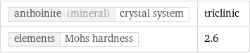 anthoinite (mineral) | crystal system | triclinic elements | Mohs hardness | 2.6