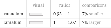  | visual | ratios | | comparisons vanadium | | 0.93 | 1 | 7% smaller tantalum | | 1 | 1.07 | 7% larger