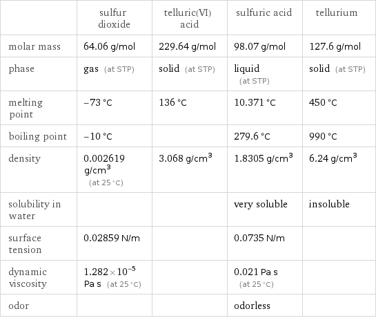  | sulfur dioxide | telluric(VI) acid | sulfuric acid | tellurium molar mass | 64.06 g/mol | 229.64 g/mol | 98.07 g/mol | 127.6 g/mol phase | gas (at STP) | solid (at STP) | liquid (at STP) | solid (at STP) melting point | -73 °C | 136 °C | 10.371 °C | 450 °C boiling point | -10 °C | | 279.6 °C | 990 °C density | 0.002619 g/cm^3 (at 25 °C) | 3.068 g/cm^3 | 1.8305 g/cm^3 | 6.24 g/cm^3 solubility in water | | | very soluble | insoluble surface tension | 0.02859 N/m | | 0.0735 N/m |  dynamic viscosity | 1.282×10^-5 Pa s (at 25 °C) | | 0.021 Pa s (at 25 °C) |  odor | | | odorless | 