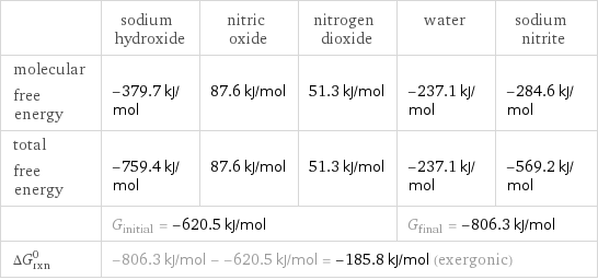  | sodium hydroxide | nitric oxide | nitrogen dioxide | water | sodium nitrite molecular free energy | -379.7 kJ/mol | 87.6 kJ/mol | 51.3 kJ/mol | -237.1 kJ/mol | -284.6 kJ/mol total free energy | -759.4 kJ/mol | 87.6 kJ/mol | 51.3 kJ/mol | -237.1 kJ/mol | -569.2 kJ/mol  | G_initial = -620.5 kJ/mol | | | G_final = -806.3 kJ/mol |  ΔG_rxn^0 | -806.3 kJ/mol - -620.5 kJ/mol = -185.8 kJ/mol (exergonic) | | | |  