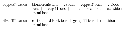 copper(I) cation | biomolecule ions | cations | copper(I) ions | d block ions | group 11 ions | monatomic cations | transition metal ions silver(III) cation | cations | d block ions | group 11 ions | transition metal ions