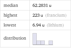 median | 62.2831 u highest | 223 u (francium) lowest | 6.94 u (lithium) distribution | 