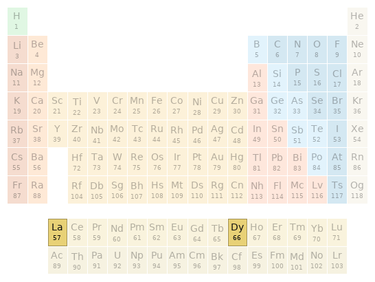 Periodic table location