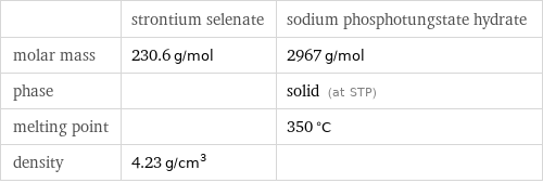  | strontium selenate | sodium phosphotungstate hydrate molar mass | 230.6 g/mol | 2967 g/mol phase | | solid (at STP) melting point | | 350 °C density | 4.23 g/cm^3 | 