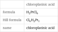  | chloroplatinic acid formula | H_2PtCl_6 Hill formula | Cl_6H_2Pt_1 name | chloroplatinic acid