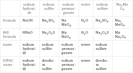  | sodium hydroxide | sodium sulfite | sodium permanganate | water | sodium sulfate | Na2MnO4 formula | NaOH | Na_2SO_3 | NaMnO_4 | H_2O | Na_2SO_4 | Na2MnO4 Hill formula | HNaO | Na_2O_3S | MnNaO_4 | H_2O | Na_2O_4S | MnNa2O4 name | sodium hydroxide | sodium sulfite | sodium permanganate | water | sodium sulfate |  IUPAC name | sodium hydroxide | disodium sulfite | sodium permanganate | water | disodium sulfate | 