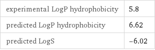 experimental LogP hydrophobicity | 5.8 predicted LogP hydrophobicity | 6.62 predicted LogS | -6.02