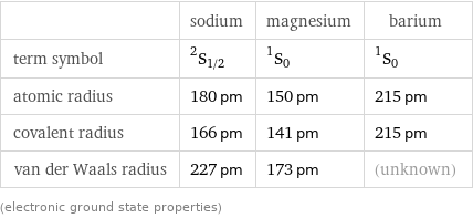  | sodium | magnesium | barium term symbol | ^2S_(1/2) | ^1S_0 | ^1S_0 atomic radius | 180 pm | 150 pm | 215 pm covalent radius | 166 pm | 141 pm | 215 pm van der Waals radius | 227 pm | 173 pm | (unknown) (electronic ground state properties)