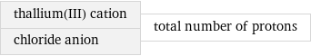 thallium(III) cation chloride anion | total number of protons