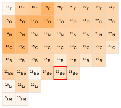 Nearby isotopes