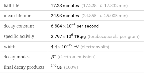 half-life | 17.28 minutes (17.228 to 17.332 min) mean lifetime | 24.93 minutes (24.855 to 25.005 min) decay constant | 6.684×10^-4 per second specific activity | 2.797×10^6 TBq/g (terabecquerels per gram) width | 4.4×10^-19 eV (electronvolts) decay modes | β^- (electron emission) final decay products | Ce-140 (100%)