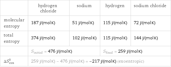  | hydrogen chloride | sodium | hydrogen | sodium chloride molecular entropy | 187 J/(mol K) | 51 J/(mol K) | 115 J/(mol K) | 72 J/(mol K) total entropy | 374 J/(mol K) | 102 J/(mol K) | 115 J/(mol K) | 144 J/(mol K)  | S_initial = 476 J/(mol K) | | S_final = 259 J/(mol K) |  ΔS_rxn^0 | 259 J/(mol K) - 476 J/(mol K) = -217 J/(mol K) (exoentropic) | | |  