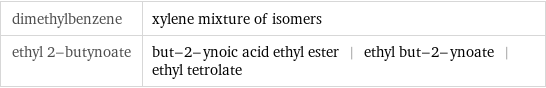 dimethylbenzene | xylene mixture of isomers ethyl 2-butynoate | but-2-ynoic acid ethyl ester | ethyl but-2-ynoate | ethyl tetrolate