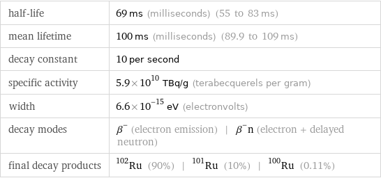 half-life | 69 ms (milliseconds) (55 to 83 ms) mean lifetime | 100 ms (milliseconds) (89.9 to 109 ms) decay constant | 10 per second specific activity | 5.9×10^10 TBq/g (terabecquerels per gram) width | 6.6×10^-15 eV (electronvolts) decay modes | β^- (electron emission) | β^-n (electron + delayed neutron) final decay products | Ru-102 (90%) | Ru-101 (10%) | Ru-100 (0.11%)