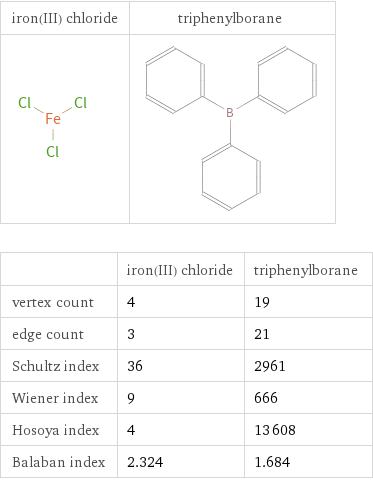   | iron(III) chloride | triphenylborane vertex count | 4 | 19 edge count | 3 | 21 Schultz index | 36 | 2961 Wiener index | 9 | 666 Hosoya index | 4 | 13608 Balaban index | 2.324 | 1.684