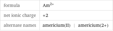 formula | Am^(2+) net ionic charge | +2 alternate names | americium(II) | americium(2+)