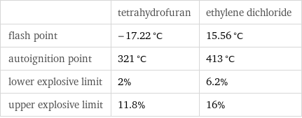  | tetrahydrofuran | ethylene dichloride flash point | -17.22 °C | 15.56 °C autoignition point | 321 °C | 413 °C lower explosive limit | 2% | 6.2% upper explosive limit | 11.8% | 16%