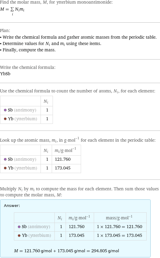 Find the molar mass, M, for ytterbium monoantimonide: M = sum _iN_im_i Plan: • Write the chemical formula and gather atomic masses from the periodic table. • Determine values for N_i and m_i using these items. • Finally, compute the mass. Write the chemical formula: YbSb Use the chemical formula to count the number of atoms, N_i, for each element:  | N_i  Sb (antimony) | 1  Yb (ytterbium) | 1 Look up the atomic mass, m_i, in g·mol^(-1) for each element in the periodic table:  | N_i | m_i/g·mol^(-1)  Sb (antimony) | 1 | 121.760  Yb (ytterbium) | 1 | 173.045 Multiply N_i by m_i to compute the mass for each element. Then sum those values to compute the molar mass, M: Answer: |   | | N_i | m_i/g·mol^(-1) | mass/g·mol^(-1)  Sb (antimony) | 1 | 121.760 | 1 × 121.760 = 121.760  Yb (ytterbium) | 1 | 173.045 | 1 × 173.045 = 173.045  M = 121.760 g/mol + 173.045 g/mol = 294.805 g/mol