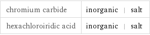 chromium carbide | inorganic | salt hexachloroiridic acid | inorganic | salt