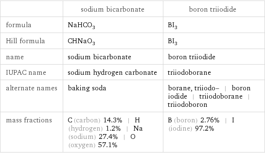  | sodium bicarbonate | boron triiodide formula | NaHCO_3 | BI_3 Hill formula | CHNaO_3 | BI_3 name | sodium bicarbonate | boron triiodide IUPAC name | sodium hydrogen carbonate | triiodoborane alternate names | baking soda | borane, triiodo- | boron iodide | triiodoborane | triiodoboron mass fractions | C (carbon) 14.3% | H (hydrogen) 1.2% | Na (sodium) 27.4% | O (oxygen) 57.1% | B (boron) 2.76% | I (iodine) 97.2%