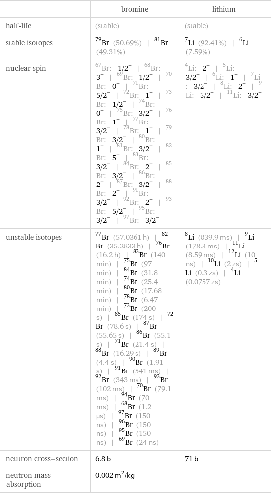  | bromine | lithium half-life | (stable) | (stable) stable isotopes | Br-79 (50.69%) | Br-81 (49.31%) | Li-7 (92.41%) | Li-6 (7.59%) nuclear spin | Br-67: 1/2^- | Br-68: 3^+ | Br-69: 1/2^- | Br-70: 0^+ | Br-71: 5/2^- | Br-72: 1^+ | Br-73: 1/2^- | Br-74: 0^- | Br-75: 3/2^- | Br-76: 1^- | Br-77: 3/2^- | Br-78: 1^+ | Br-79: 3/2^- | Br-80: 1^+ | Br-81: 3/2^- | Br-82: 5^- | Br-83: 3/2^- | Br-84: 2^- | Br-85: 3/2^- | Br-86: 2^- | Br-87: 3/2^- | Br-88: 2^- | Br-91: 3/2^- | Br-92: 2^- | Br-93: 5/2^- | Br-95: 3/2^- | Br-97: 3/2^- | Li-4: 2^- | Li-5: 3/2^- | Li-6: 1^+ | Li-7: 3/2^- | Li-8: 2^+ | Li-9: 3/2^- | Li-11: 3/2^- unstable isotopes | Br-77 (57.0361 h) | Br-82 (35.2833 h) | Br-76 (16.2 h) | Br-83 (140 min) | Br-75 (97 min) | Br-84 (31.8 min) | Br-74 (25.4 min) | Br-80 (17.68 min) | Br-78 (6.47 min) | Br-73 (200 s) | Br-85 (174 s) | Br-72 (78.6 s) | Br-87 (55.65 s) | Br-86 (55.1 s) | Br-71 (21.4 s) | Br-88 (16.29 s) | Br-89 (4.4 s) | Br-90 (1.91 s) | Br-91 (541 ms) | Br-92 (343 ms) | Br-93 (102 ms) | Br-70 (79.1 ms) | Br-94 (70 ms) | Br-68 (1.2 µs) | Br-97 (150 ns) | Br-96 (150 ns) | Br-95 (150 ns) | Br-69 (24 ns) | Li-8 (839.9 ms) | Li-9 (178.3 ms) | Li-11 (8.59 ms) | Li-12 (10 ns) | Li-10 (2 zs) | Li-5 (0.3 zs) | Li-4 (0.0757 zs) neutron cross-section | 6.8 b | 71 b neutron mass absorption | 0.002 m^2/kg | 