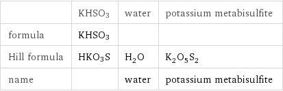  | KHSO3 | water | potassium metabisulfite formula | KHSO3 | |  Hill formula | HKO3S | H_2O | K_2O_5S_2 name | | water | potassium metabisulfite