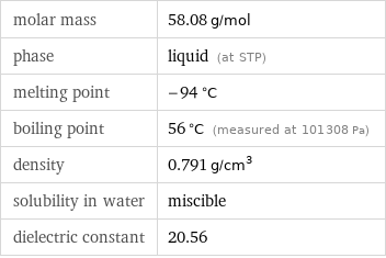 molar mass | 58.08 g/mol phase | liquid (at STP) melting point | -94 °C boiling point | 56 °C (measured at 101308 Pa) density | 0.791 g/cm^3 solubility in water | miscible dielectric constant | 20.56