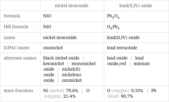  | nickel monoxide | lead(II, IV) oxide formula | NiO | Pb_3O_4 Hill formula | NiO | O_4Pb_3 name | nickel monoxide | lead(II, IV) oxide IUPAC name | oxonickel | lead tetraoxide alternate names | black nickel oxide | ketonickel | mononickel oxide | nickel(II) oxide | nickelous oxide | oxonickel | lead oxide | lead oxide, red | minium mass fractions | Ni (nickel) 78.6% | O (oxygen) 21.4% | O (oxygen) 9.33% | Pb (lead) 90.7%