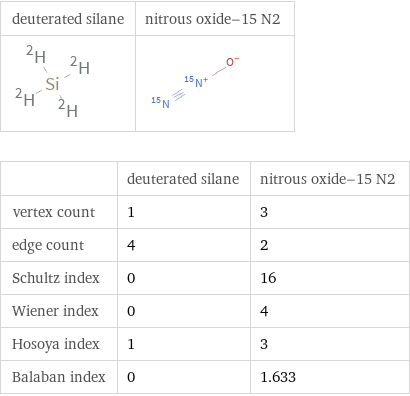   | deuterated silane | nitrous oxide-15 N2 vertex count | 1 | 3 edge count | 4 | 2 Schultz index | 0 | 16 Wiener index | 0 | 4 Hosoya index | 1 | 3 Balaban index | 0 | 1.633