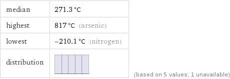 median | 271.3 °C highest | 817 °C (arsenic) lowest | -210.1 °C (nitrogen) distribution | | (based on 5 values; 1 unavailable)