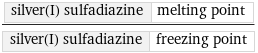 silver(I) sulfadiazine | melting point/silver(I) sulfadiazine | freezing point