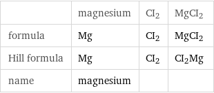  | magnesium | CI2 | MgCI2 formula | Mg | CI2 | MgCI2 Hill formula | Mg | CI2 | CI2Mg name | magnesium | | 