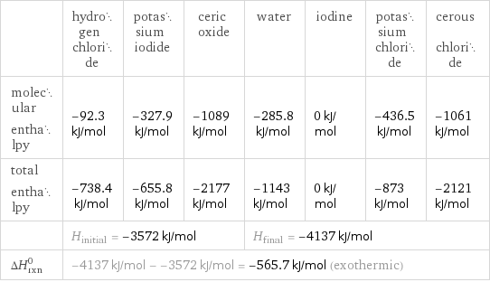  | hydrogen chloride | potassium iodide | ceric oxide | water | iodine | potassium chloride | cerous chloride molecular enthalpy | -92.3 kJ/mol | -327.9 kJ/mol | -1089 kJ/mol | -285.8 kJ/mol | 0 kJ/mol | -436.5 kJ/mol | -1061 kJ/mol total enthalpy | -738.4 kJ/mol | -655.8 kJ/mol | -2177 kJ/mol | -1143 kJ/mol | 0 kJ/mol | -873 kJ/mol | -2121 kJ/mol  | H_initial = -3572 kJ/mol | | | H_final = -4137 kJ/mol | | |  ΔH_rxn^0 | -4137 kJ/mol - -3572 kJ/mol = -565.7 kJ/mol (exothermic) | | | | | |  