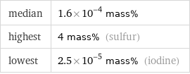 median | 1.6×10^-4 mass% highest | 4 mass% (sulfur) lowest | 2.5×10^-5 mass% (iodine)