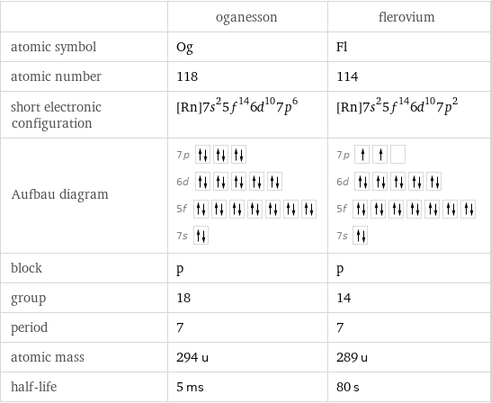  | oganesson | flerovium atomic symbol | Og | Fl atomic number | 118 | 114 short electronic configuration | [Rn]7s^25f^146d^107p^6 | [Rn]7s^25f^146d^107p^2 Aufbau diagram | 7p  6d  5f  7s | 7p  6d  5f  7s  block | p | p group | 18 | 14 period | 7 | 7 atomic mass | 294 u | 289 u half-life | 5 ms | 80 s