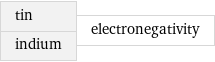 tin indium | electronegativity