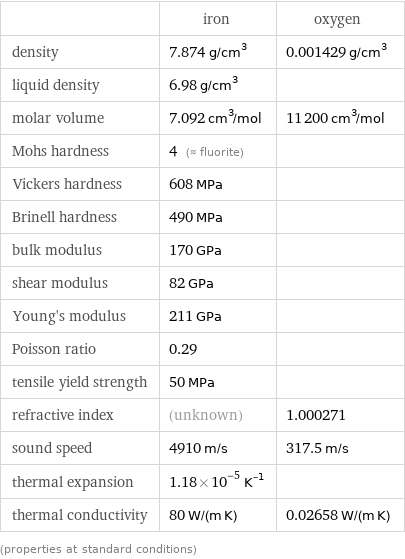  | iron | oxygen density | 7.874 g/cm^3 | 0.001429 g/cm^3 liquid density | 6.98 g/cm^3 |  molar volume | 7.092 cm^3/mol | 11200 cm^3/mol Mohs hardness | 4 (≈ fluorite) |  Vickers hardness | 608 MPa |  Brinell hardness | 490 MPa |  bulk modulus | 170 GPa |  shear modulus | 82 GPa |  Young's modulus | 211 GPa |  Poisson ratio | 0.29 |  tensile yield strength | 50 MPa |  refractive index | (unknown) | 1.000271 sound speed | 4910 m/s | 317.5 m/s thermal expansion | 1.18×10^-5 K^(-1) |  thermal conductivity | 80 W/(m K) | 0.02658 W/(m K) (properties at standard conditions)