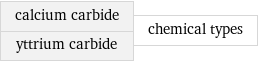 calcium carbide yttrium carbide | chemical types