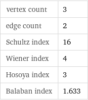 vertex count | 3 edge count | 2 Schultz index | 16 Wiener index | 4 Hosoya index | 3 Balaban index | 1.633