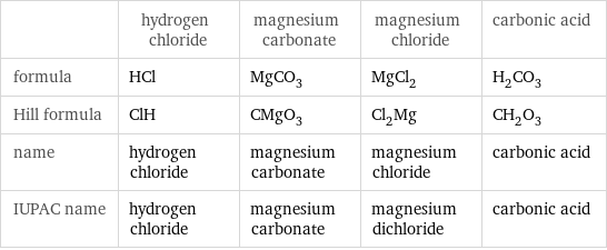  | hydrogen chloride | magnesium carbonate | magnesium chloride | carbonic acid formula | HCl | MgCO_3 | MgCl_2 | H_2CO_3 Hill formula | ClH | CMgO_3 | Cl_2Mg | CH_2O_3 name | hydrogen chloride | magnesium carbonate | magnesium chloride | carbonic acid IUPAC name | hydrogen chloride | magnesium carbonate | magnesium dichloride | carbonic acid