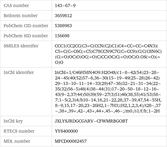 CAS number | 143-67-9 Beilstein number | 3659812 PubChem CID number | 5388983 PubChem SID number | 156698 SMILES identifier | CCC1(CC2CC(C3=C(CCN(C2)C1)C4=CC=CC=C4N3)(C5=C(C=C6C(=C5)C78CCN9C7C(C=CC9)(C(C(C8N6C)(C(=O)OC)O)OC(=O)C)CC)OC)C(=O)OC)O.OS(=O)(=O)O InChI identifier | InChI=1/C46H58N4O9.H2O4S/c1-8-42(54)23-28-24-45(40(52)57-6, 36-30(15-19-49(25-28)26-42)29-13-10-11-14-33(29)47-36)32-21-31-34(22-35(32)56-5)48(4)38-44(31)17-20-50-18-12-16-43(9-2, 37(44)50)39(59-27(3)51)46(38, 55)41(53)58-7;1-5(2, 3)4/h10-14, 16, 21-22, 28, 37-39, 47, 54-55H, 8-9, 15, 17-20, 23-26H2, 1-7H3;(H2, 1, 2, 3, 4)/t28-, 37-, 38+, 39+, 42-, 43+, 44+, 45-, 46-;/m0./s1/f/h;1-2H InChI key | JXLYSJRDGCGARV-CFWMRBGOBT RTECS number | YY8400000 MDL number | MFCD00082457