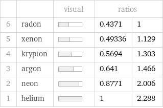  | | visual | ratios |  6 | radon | | 0.4371 | 1 5 | xenon | | 0.49336 | 1.129 4 | krypton | | 0.5694 | 1.303 3 | argon | | 0.641 | 1.466 2 | neon | | 0.8771 | 2.006 1 | helium | | 1 | 2.288