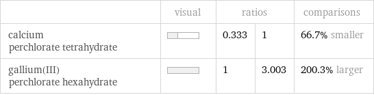  | visual | ratios | | comparisons calcium perchlorate tetrahydrate | | 0.333 | 1 | 66.7% smaller gallium(III) perchlorate hexahydrate | | 1 | 3.003 | 200.3% larger