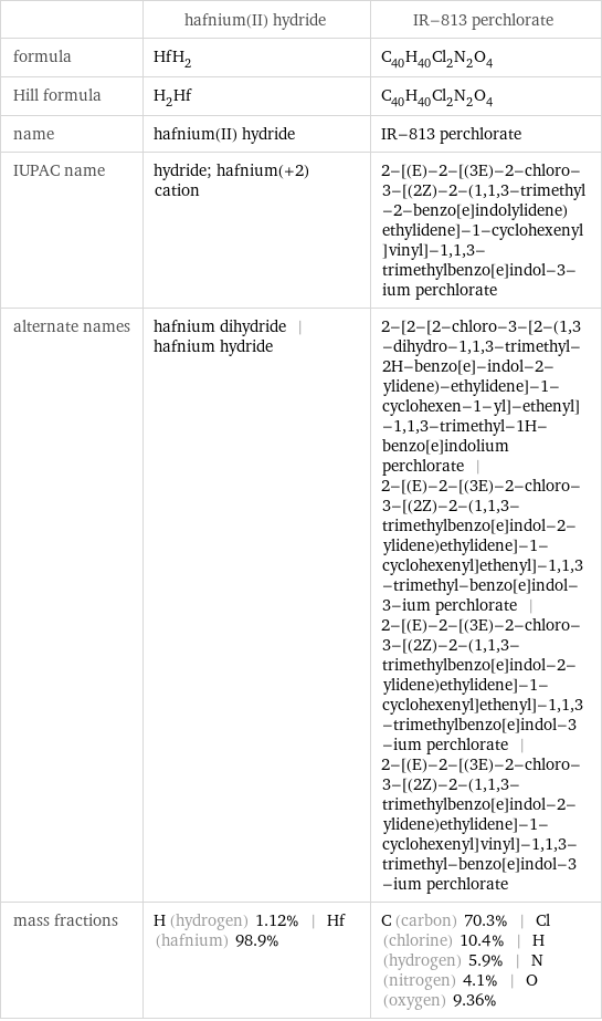  | hafnium(II) hydride | IR-813 perchlorate formula | HfH_2 | C_40H_40Cl_2N_2O_4 Hill formula | H_2Hf | C_40H_40Cl_2N_2O_4 name | hafnium(II) hydride | IR-813 perchlorate IUPAC name | hydride; hafnium(+2) cation | 2-[(E)-2-[(3E)-2-chloro-3-[(2Z)-2-(1, 1, 3-trimethyl-2-benzo[e]indolylidene)ethylidene]-1-cyclohexenyl]vinyl]-1, 1, 3-trimethylbenzo[e]indol-3-ium perchlorate alternate names | hafnium dihydride | hafnium hydride | 2-[2-[2-chloro-3-[2-(1, 3-dihydro-1, 1, 3-trimethyl-2H-benzo[e]-indol-2-ylidene)-ethylidene]-1-cyclohexen-1-yl]-ethenyl]-1, 1, 3-trimethyl-1H-benzo[e]indolium perchlorate | 2-[(E)-2-[(3E)-2-chloro-3-[(2Z)-2-(1, 1, 3-trimethylbenzo[e]indol-2-ylidene)ethylidene]-1-cyclohexenyl]ethenyl]-1, 1, 3-trimethyl-benzo[e]indol-3-ium perchlorate | 2-[(E)-2-[(3E)-2-chloro-3-[(2Z)-2-(1, 1, 3-trimethylbenzo[e]indol-2-ylidene)ethylidene]-1-cyclohexenyl]ethenyl]-1, 1, 3-trimethylbenzo[e]indol-3-ium perchlorate | 2-[(E)-2-[(3E)-2-chloro-3-[(2Z)-2-(1, 1, 3-trimethylbenzo[e]indol-2-ylidene)ethylidene]-1-cyclohexenyl]vinyl]-1, 1, 3-trimethyl-benzo[e]indol-3-ium perchlorate mass fractions | H (hydrogen) 1.12% | Hf (hafnium) 98.9% | C (carbon) 70.3% | Cl (chlorine) 10.4% | H (hydrogen) 5.9% | N (nitrogen) 4.1% | O (oxygen) 9.36%