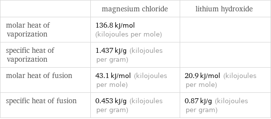  | magnesium chloride | lithium hydroxide molar heat of vaporization | 136.8 kJ/mol (kilojoules per mole) |  specific heat of vaporization | 1.437 kJ/g (kilojoules per gram) |  molar heat of fusion | 43.1 kJ/mol (kilojoules per mole) | 20.9 kJ/mol (kilojoules per mole) specific heat of fusion | 0.453 kJ/g (kilojoules per gram) | 0.87 kJ/g (kilojoules per gram)