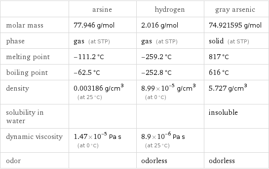  | arsine | hydrogen | gray arsenic molar mass | 77.946 g/mol | 2.016 g/mol | 74.921595 g/mol phase | gas (at STP) | gas (at STP) | solid (at STP) melting point | -111.2 °C | -259.2 °C | 817 °C boiling point | -62.5 °C | -252.8 °C | 616 °C density | 0.003186 g/cm^3 (at 25 °C) | 8.99×10^-5 g/cm^3 (at 0 °C) | 5.727 g/cm^3 solubility in water | | | insoluble dynamic viscosity | 1.47×10^-5 Pa s (at 0 °C) | 8.9×10^-6 Pa s (at 25 °C) |  odor | | odorless | odorless